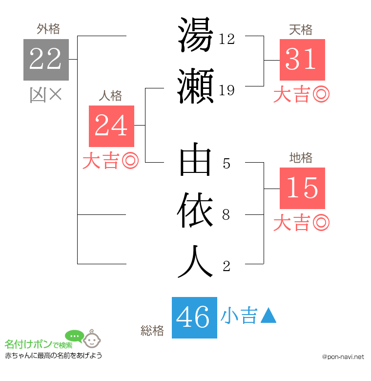 湯瀬 由依人さんの姓名判断結果