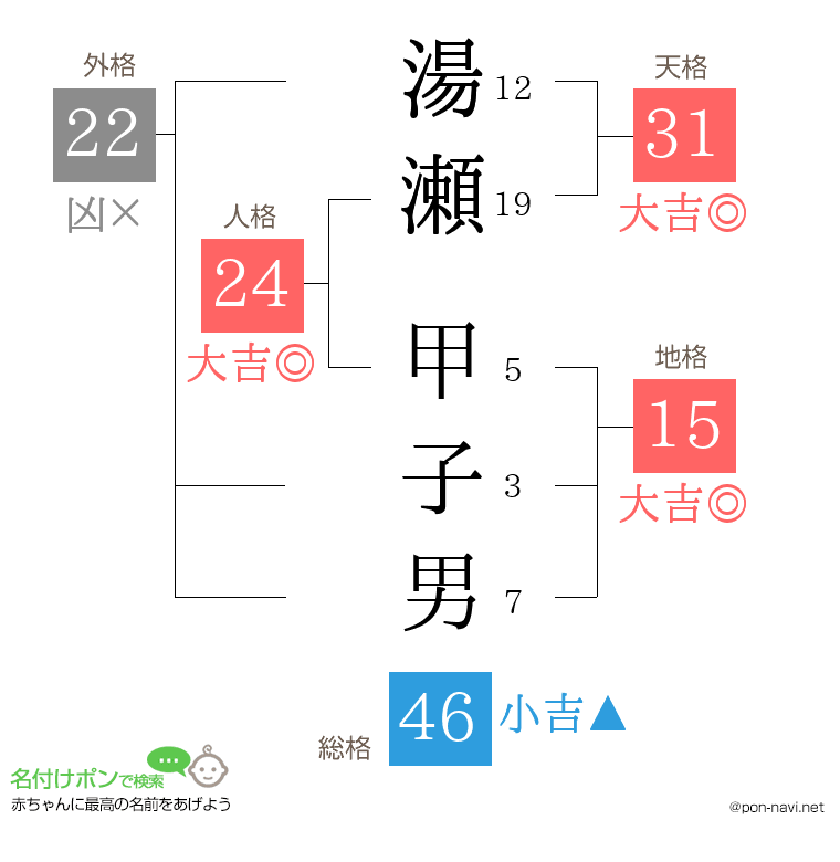 湯瀬 甲子男さんの姓名判断結果