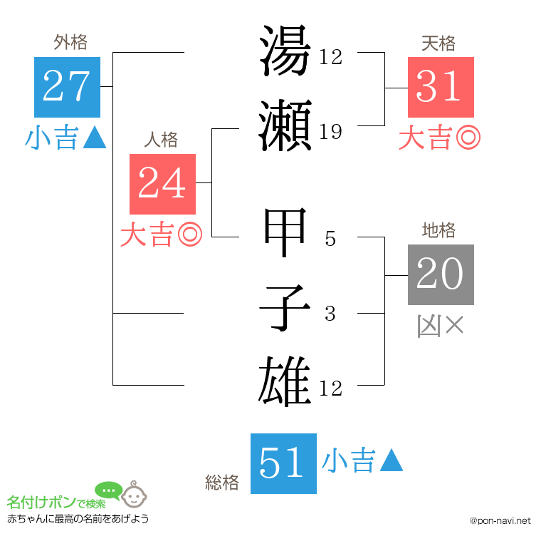 湯瀬 甲子雄さんの姓名判断結果