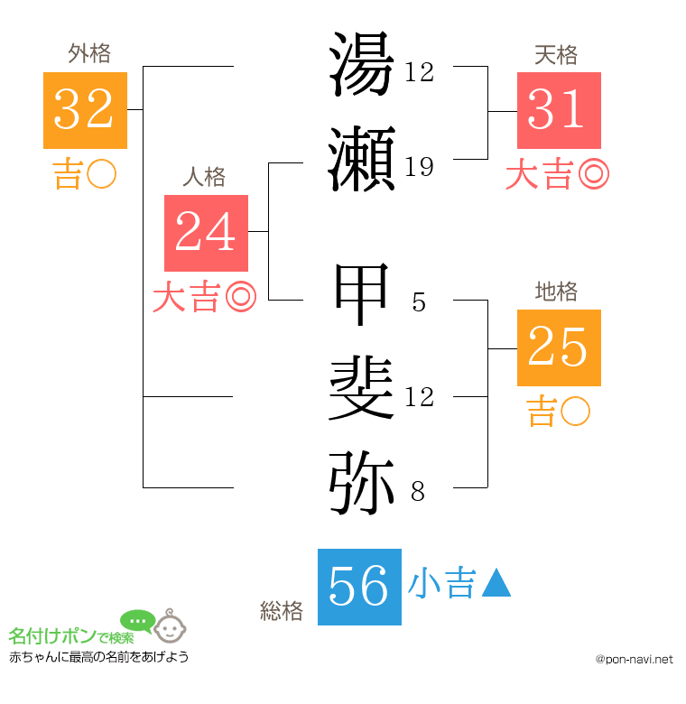 湯瀬 甲斐弥さんの姓名判断結果