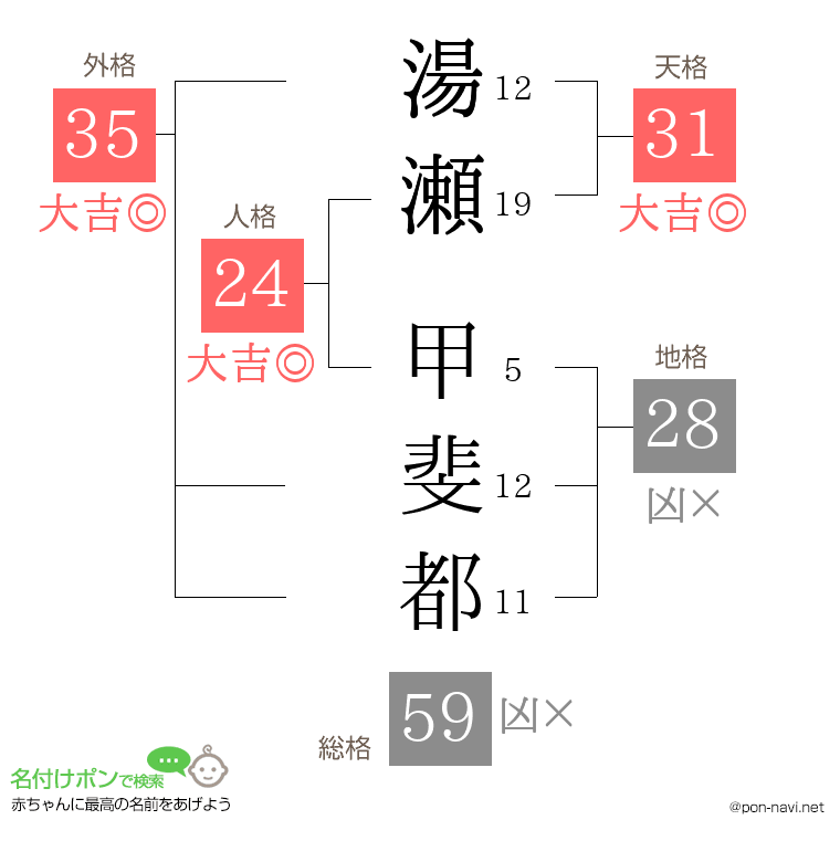 湯瀬 甲斐都さんの姓名判断結果