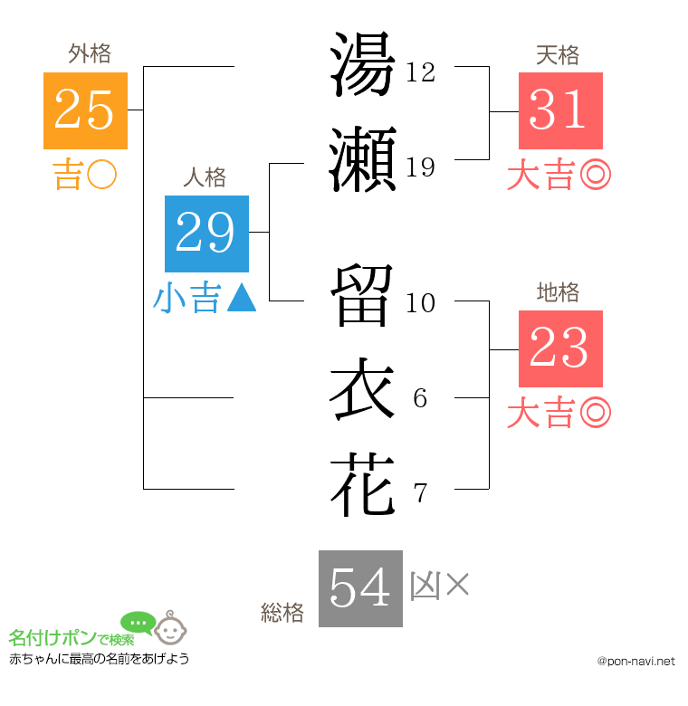 湯瀬 留衣花さんの姓名判断結果