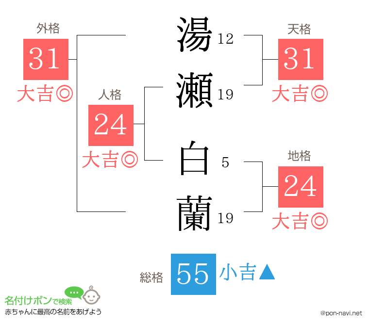 湯瀬 白蘭さんの姓名判断結果