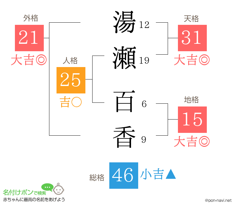 湯瀬 百香さんの姓名判断結果