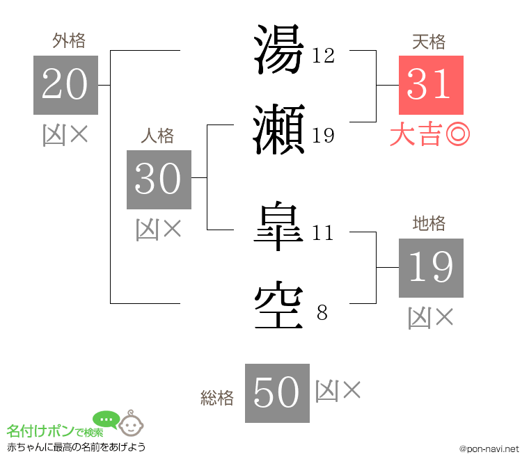 湯瀬 皐空さんの姓名判断結果