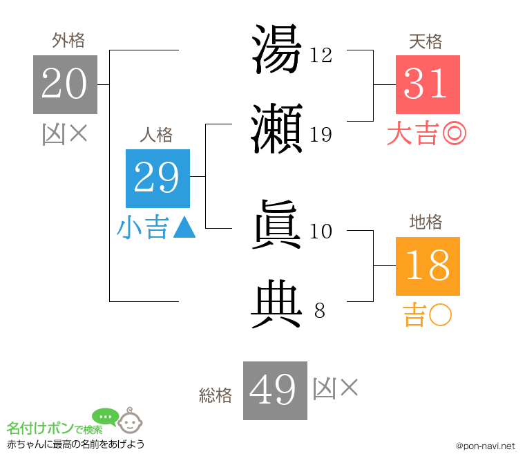 湯瀬 眞典さんの姓名判断結果