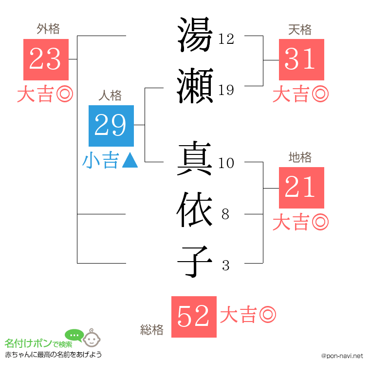 湯瀬 真依子さんの姓名判断結果