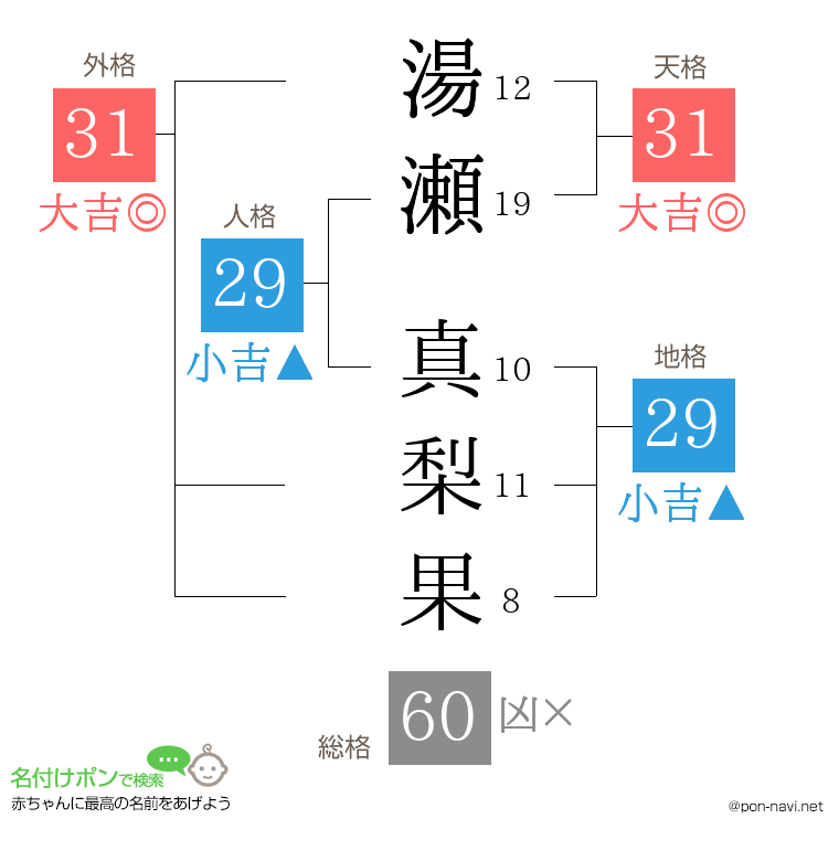 湯瀬 真梨果さんの姓名判断結果