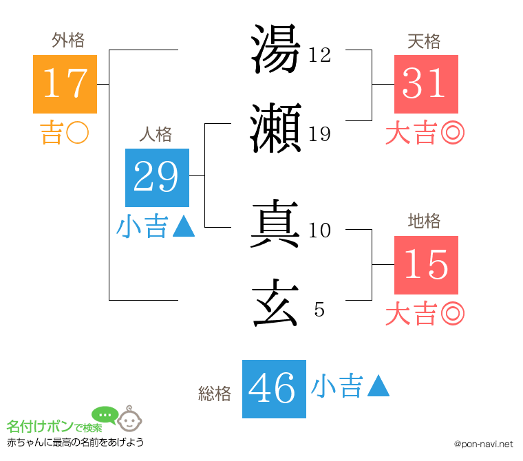 湯瀬 真玄さんの姓名判断結果