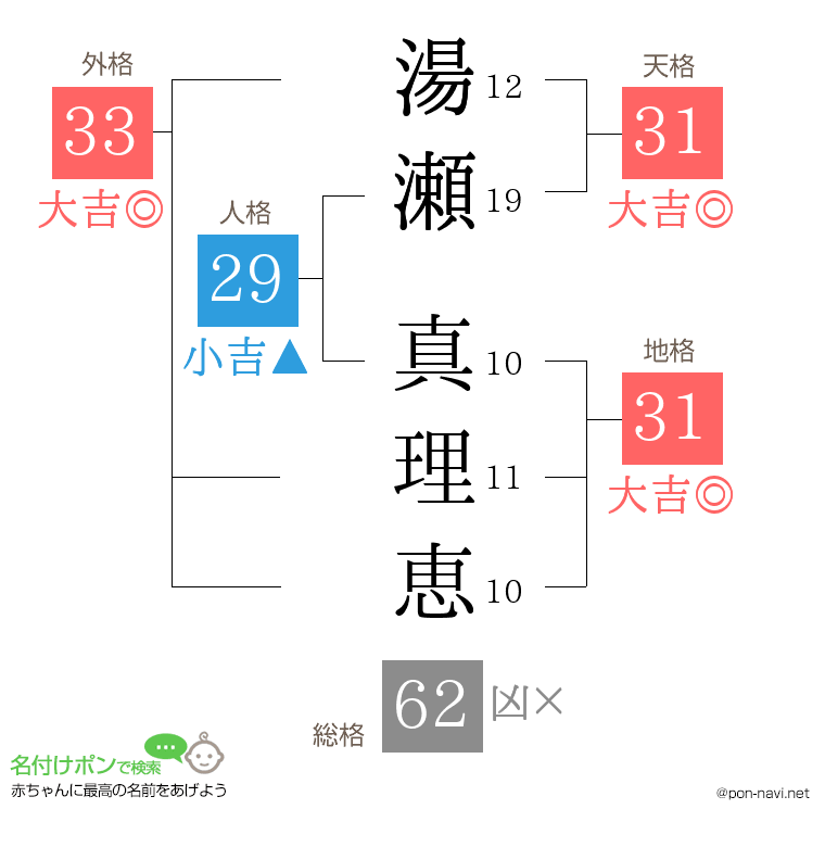 湯瀬 真理恵さんの姓名判断結果