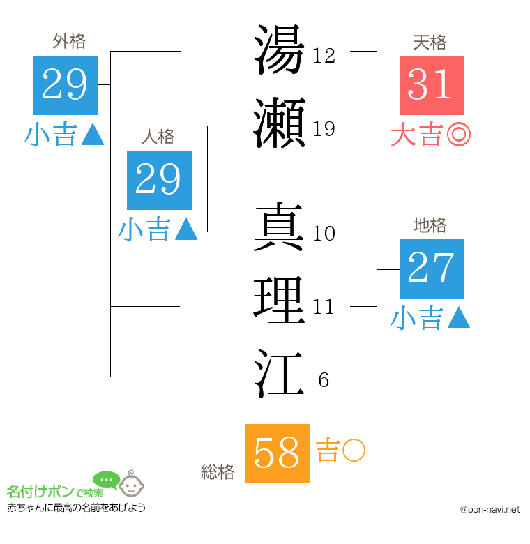 湯瀬 真理江さんの姓名判断結果