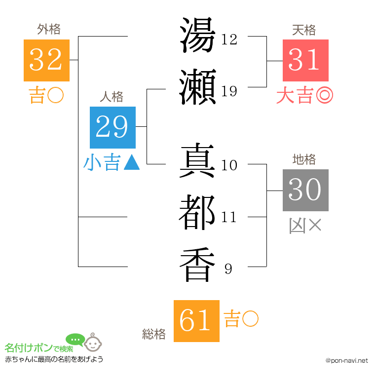 湯瀬 真都香さんの姓名判断結果