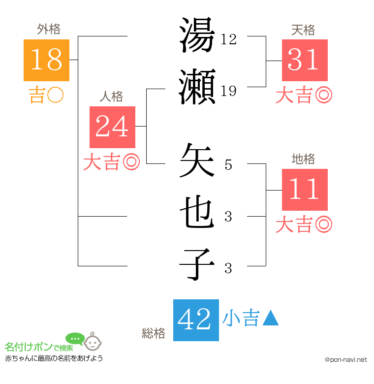 湯瀬 矢也子さんの姓名判断結果