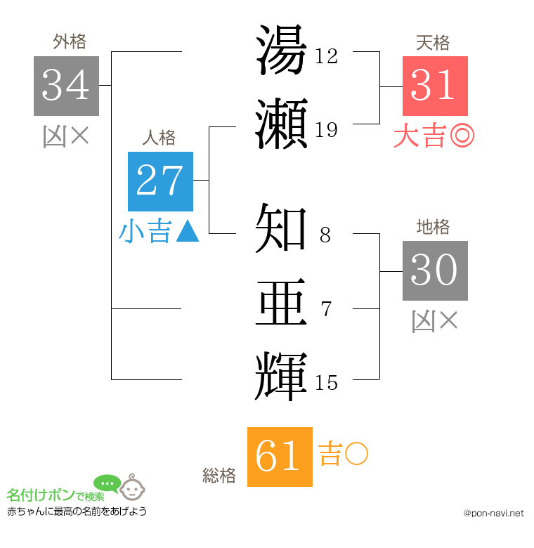 湯瀬 知亜輝さんの姓名判断結果