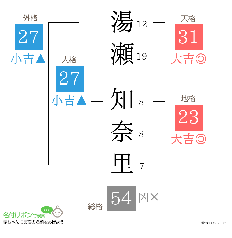湯瀬 知奈里さんの姓名判断結果