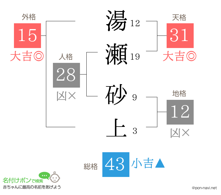 湯瀬 砂上さんの姓名判断結果