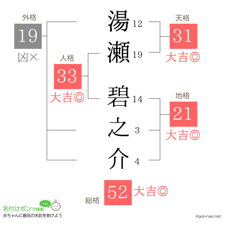 湯瀬 碧之介さんの姓名判断結果