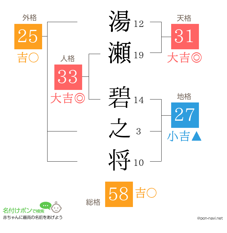 湯瀬 碧之将さんの姓名判断結果
