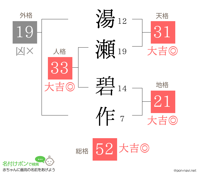湯瀬 碧作さんの姓名判断結果