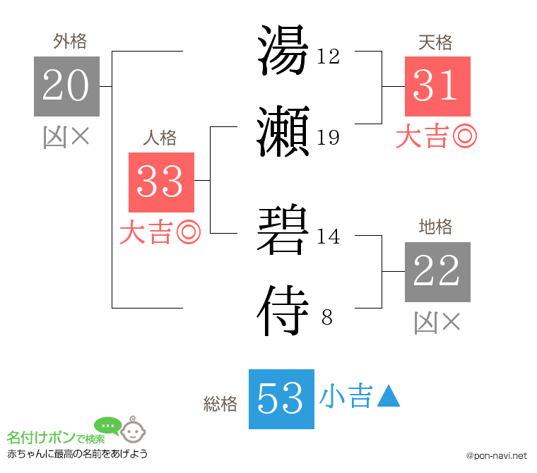 湯瀬 碧侍さんの姓名判断結果