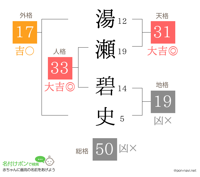 湯瀬 碧史さんの姓名判断結果