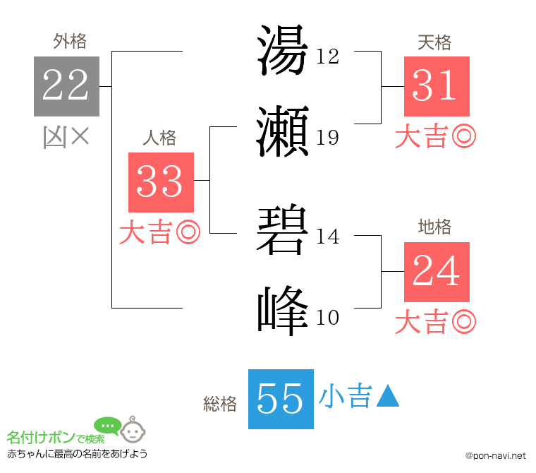 湯瀬 碧峰さんの姓名判断結果
