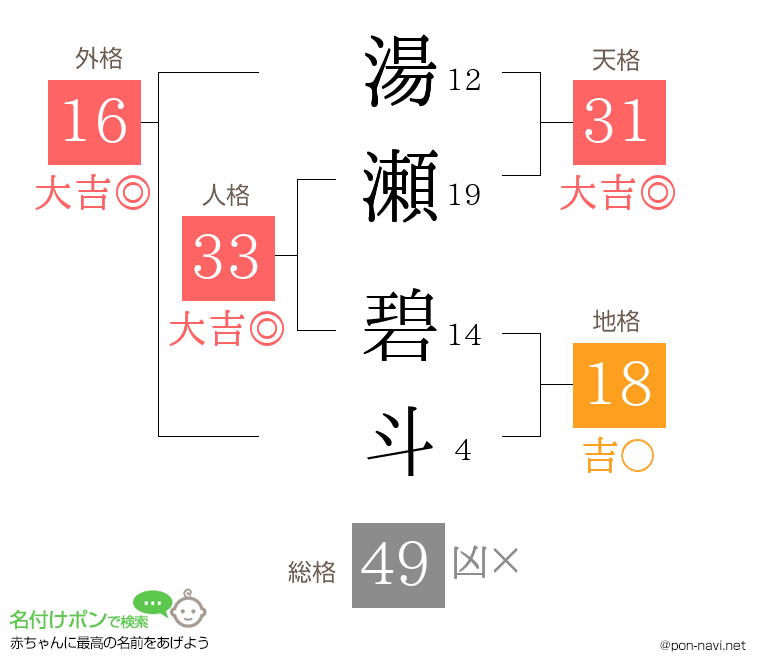 湯瀬 碧斗さんの姓名判断結果