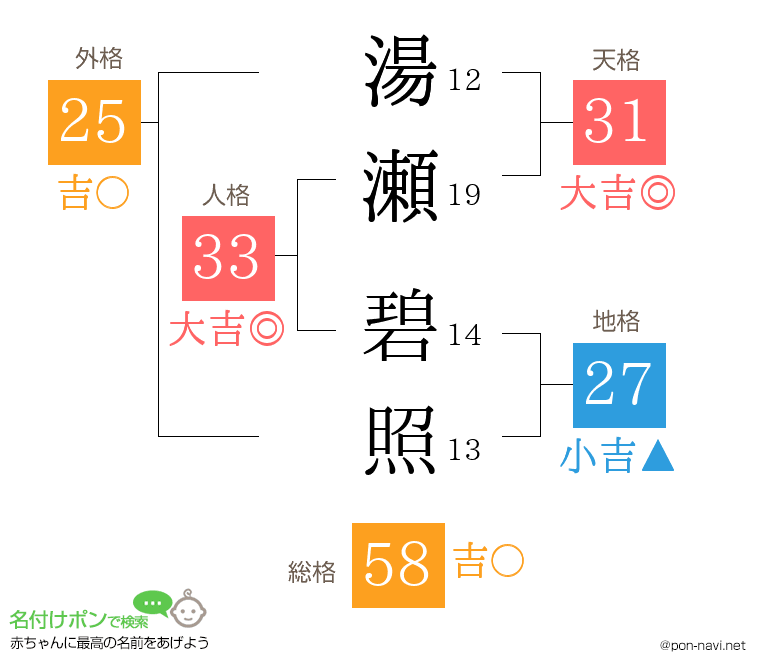 湯瀬 碧照さんの姓名判断結果
