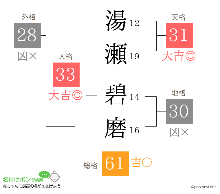 湯瀬 碧磨さんの姓名判断結果