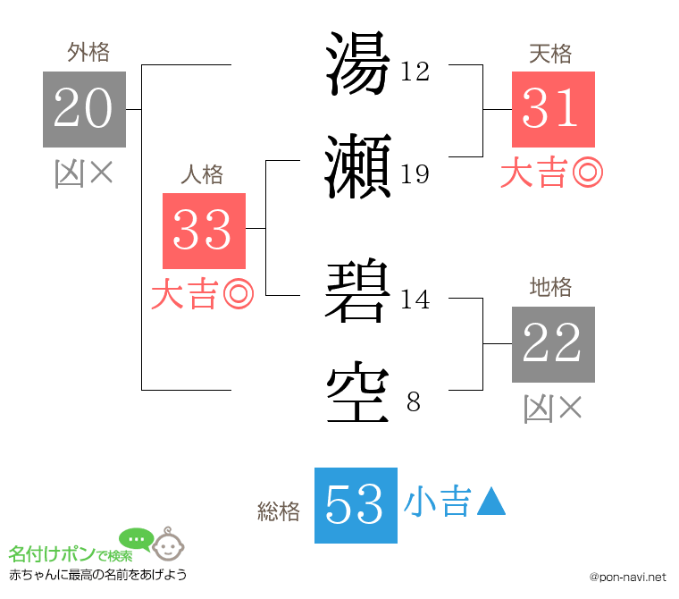 湯瀬 碧空さんの姓名判断結果