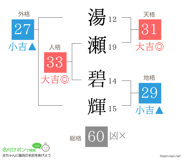 湯瀬 碧輝さんの姓名判断結果