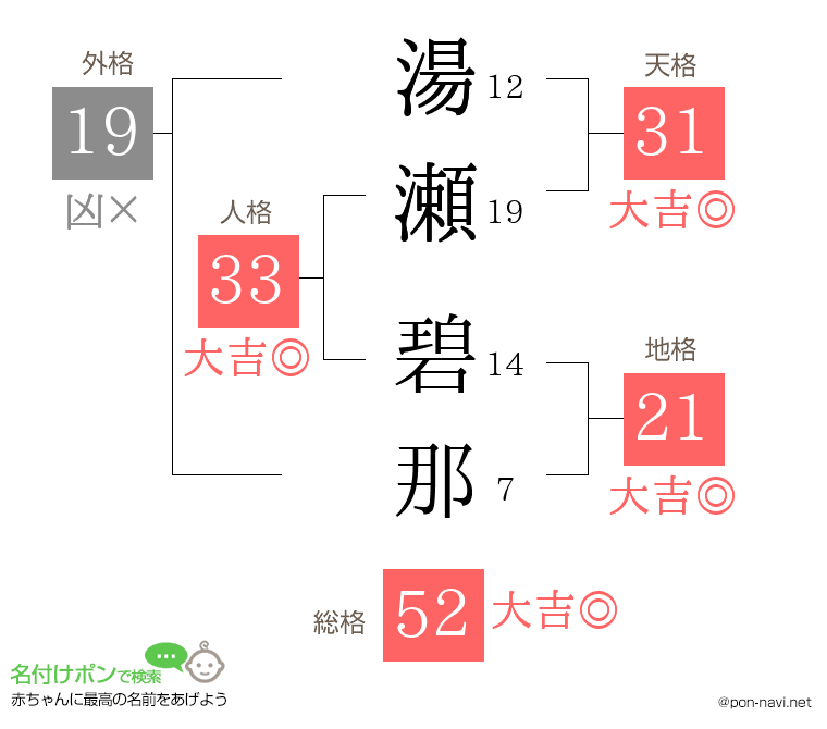 湯瀬 碧那さんの姓名判断結果