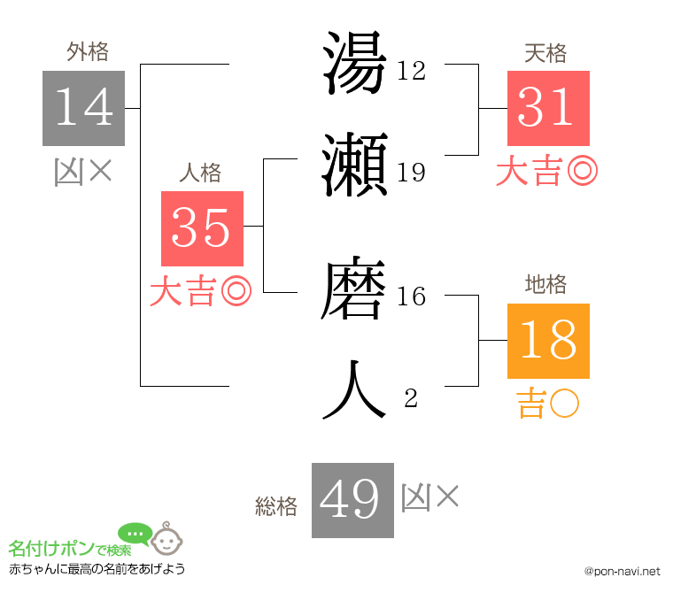 湯瀬 磨人さんの姓名判断結果