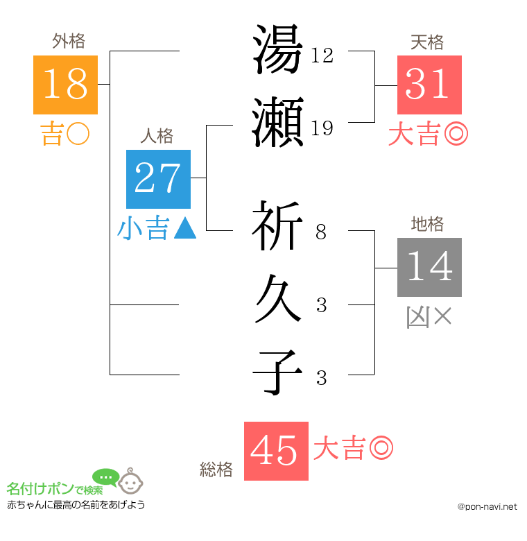 湯瀬 祈久子さんの姓名判断結果