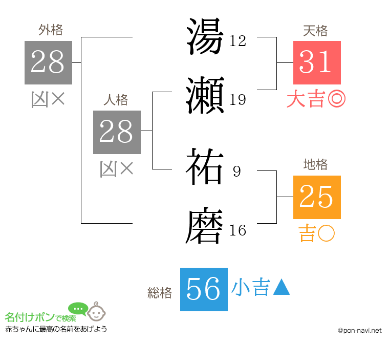 湯瀬 祐磨さんの姓名判断結果