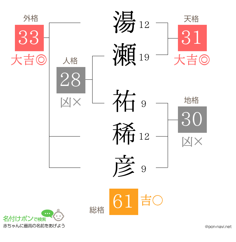 湯瀬 祐稀彦さんの姓名判断結果