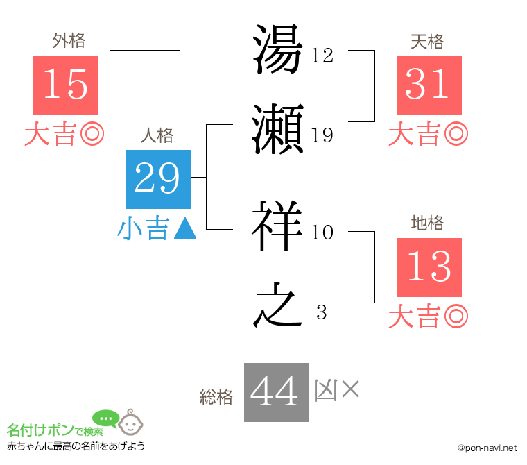 湯瀬 祥之さんの姓名判断結果