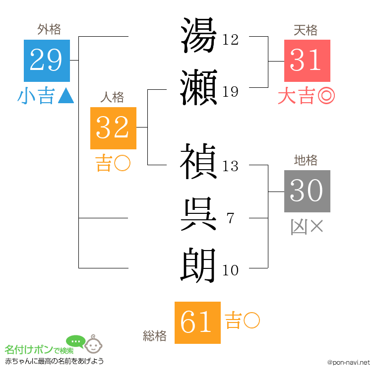 湯瀬 禎呉朗さんの姓名判断結果