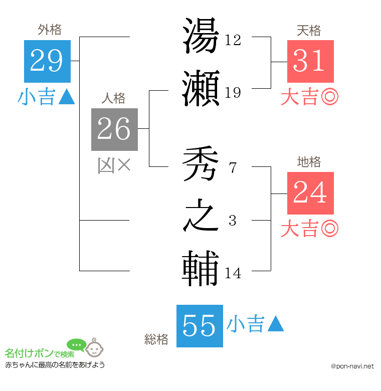 湯瀬 秀之輔さんの姓名判断結果