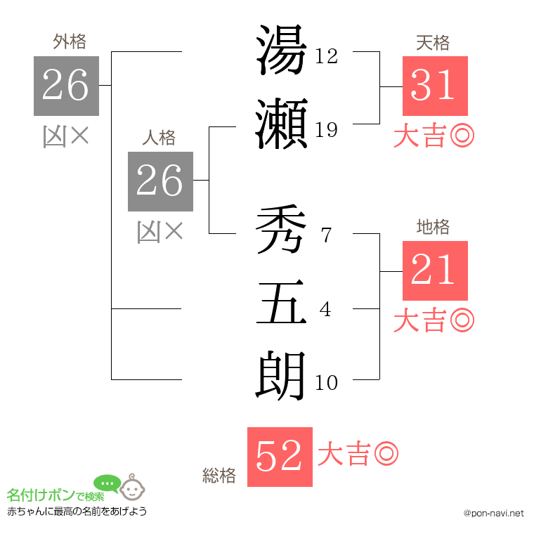 湯瀬 秀五朗さんの姓名判断結果