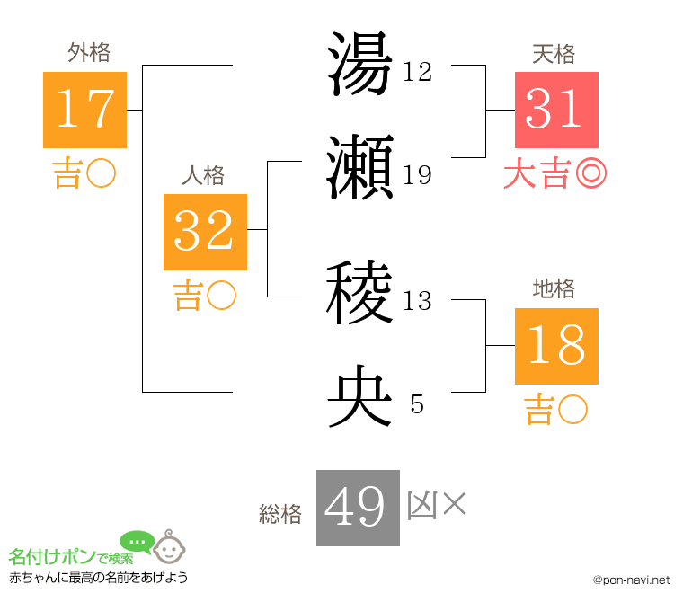 湯瀬 稜央さんの姓名判断結果