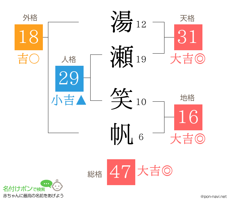 湯瀬 笑帆さんの姓名判断結果