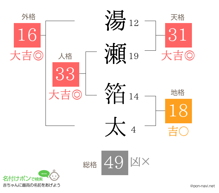 湯瀬 箔太さんの姓名判断結果