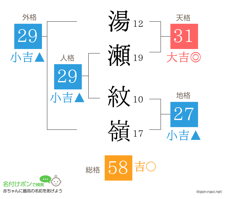 湯瀬 紋嶺さんの姓名判断結果