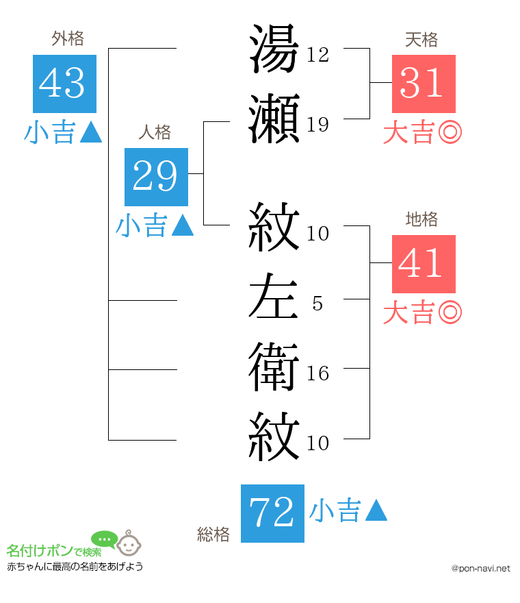 湯瀬 紋左衛紋さんの姓名判断結果