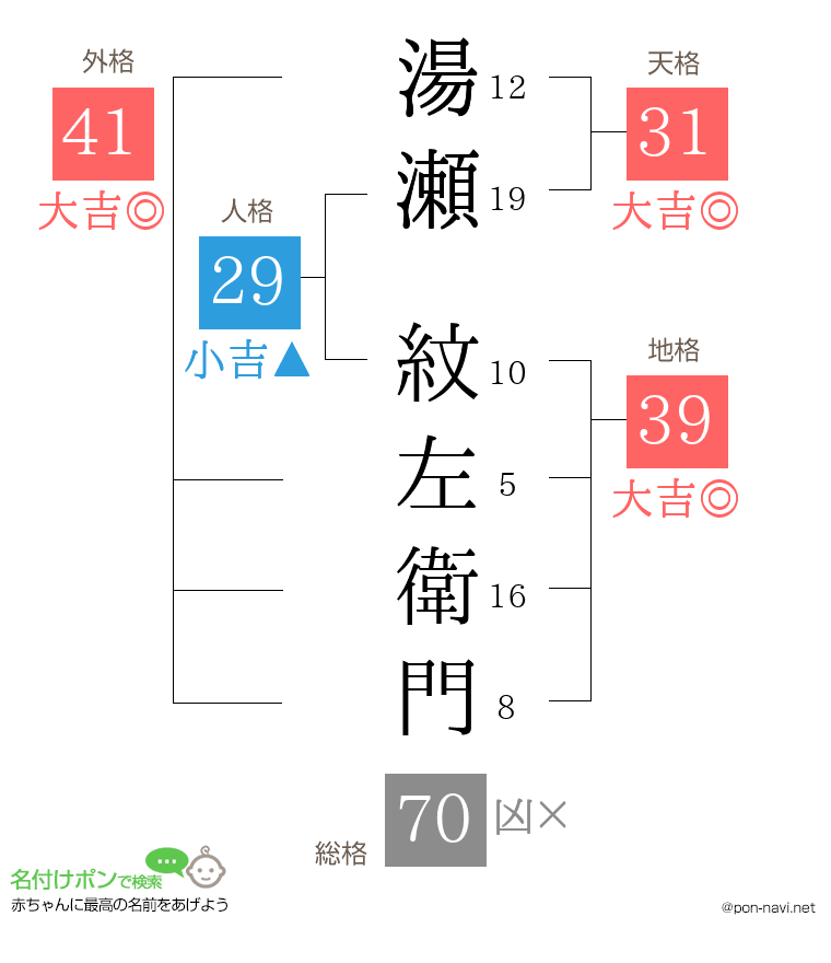 湯瀬 紋左衛門さんの姓名判断結果