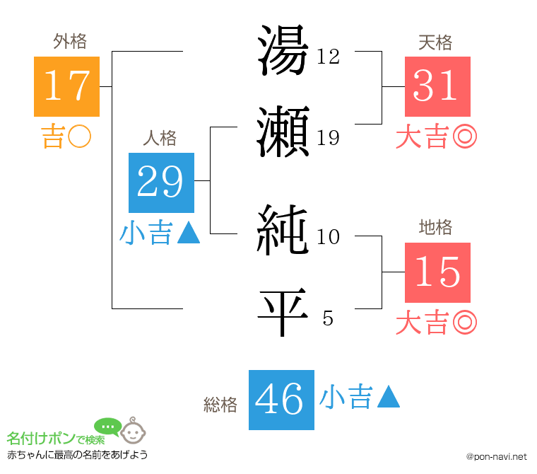 湯瀬 純平さんの姓名判断結果