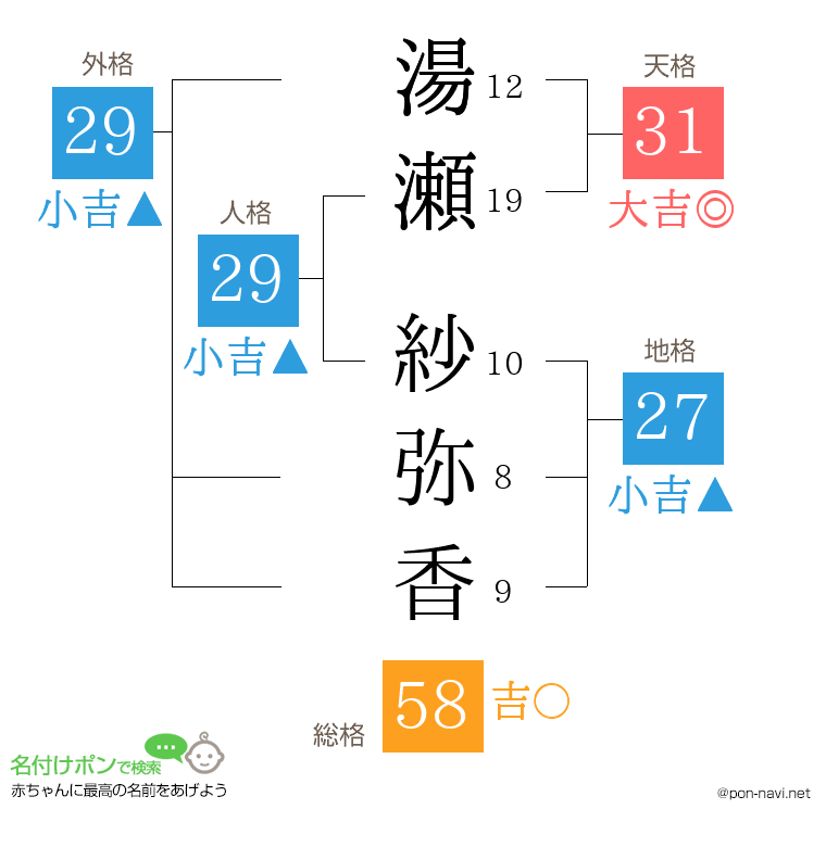 湯瀬 紗弥香さんの姓名判断結果