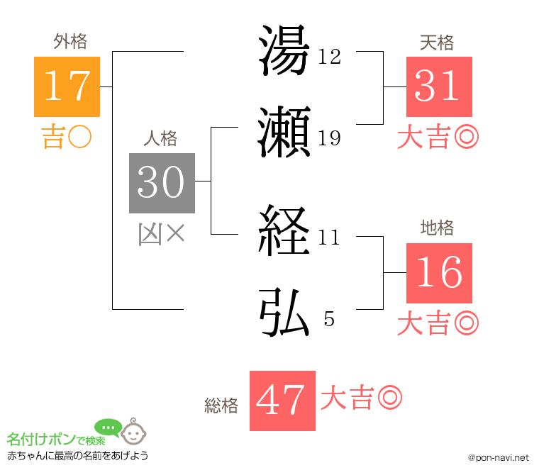 湯瀬 経弘さんの姓名判断結果