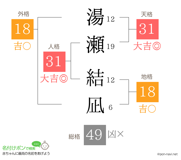 湯瀬 結凪さんの姓名判断結果